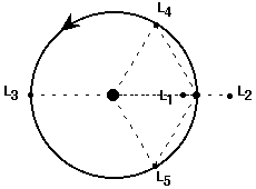 Schema der Librationspunkte